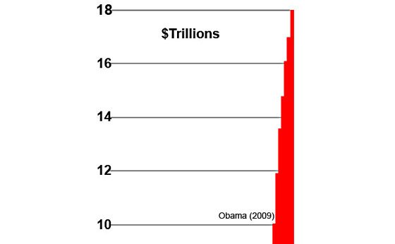 Line graph depicting 18 trillion dollars