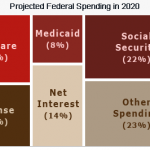 Breakdown of projected federal spending