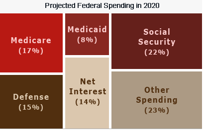 Breakdown of projected federal spending